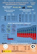 Publicado el Avance Anual de Comercio Exterior 2023