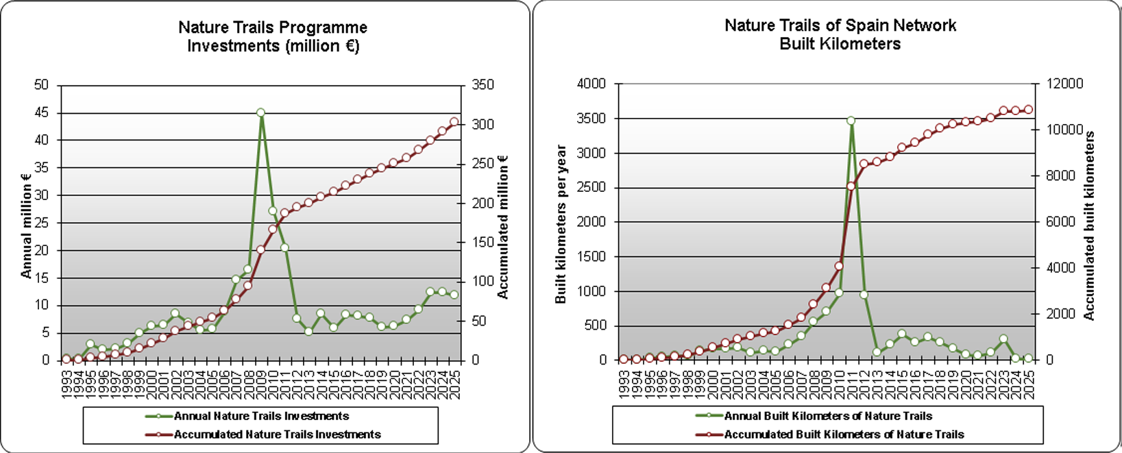 Gráfico de inversiones