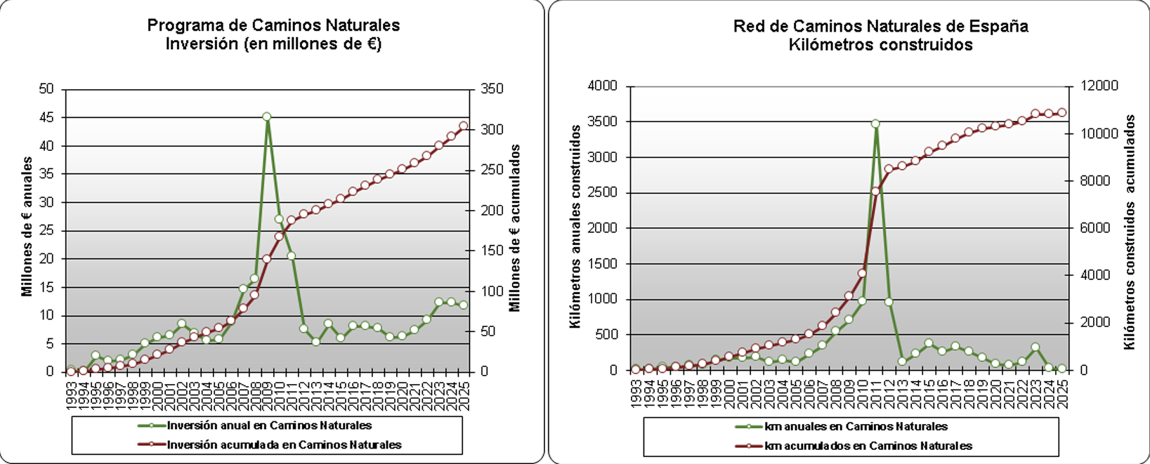 Gráfico de inversiones