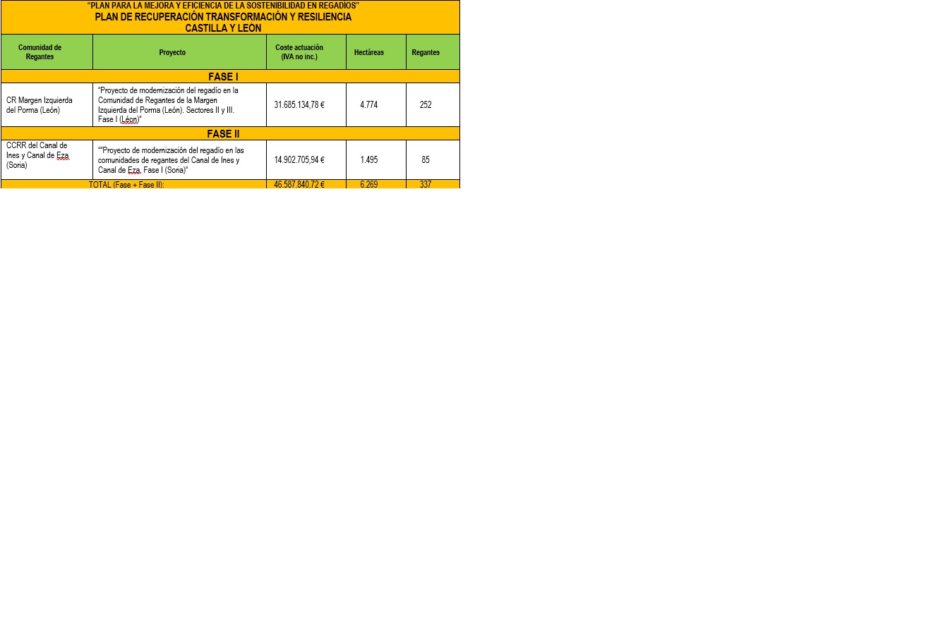 Cuadro regadíos CyL