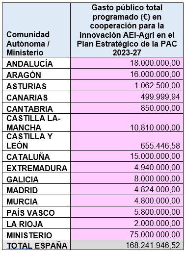 Tabla gasto público innovación AEI-Agri