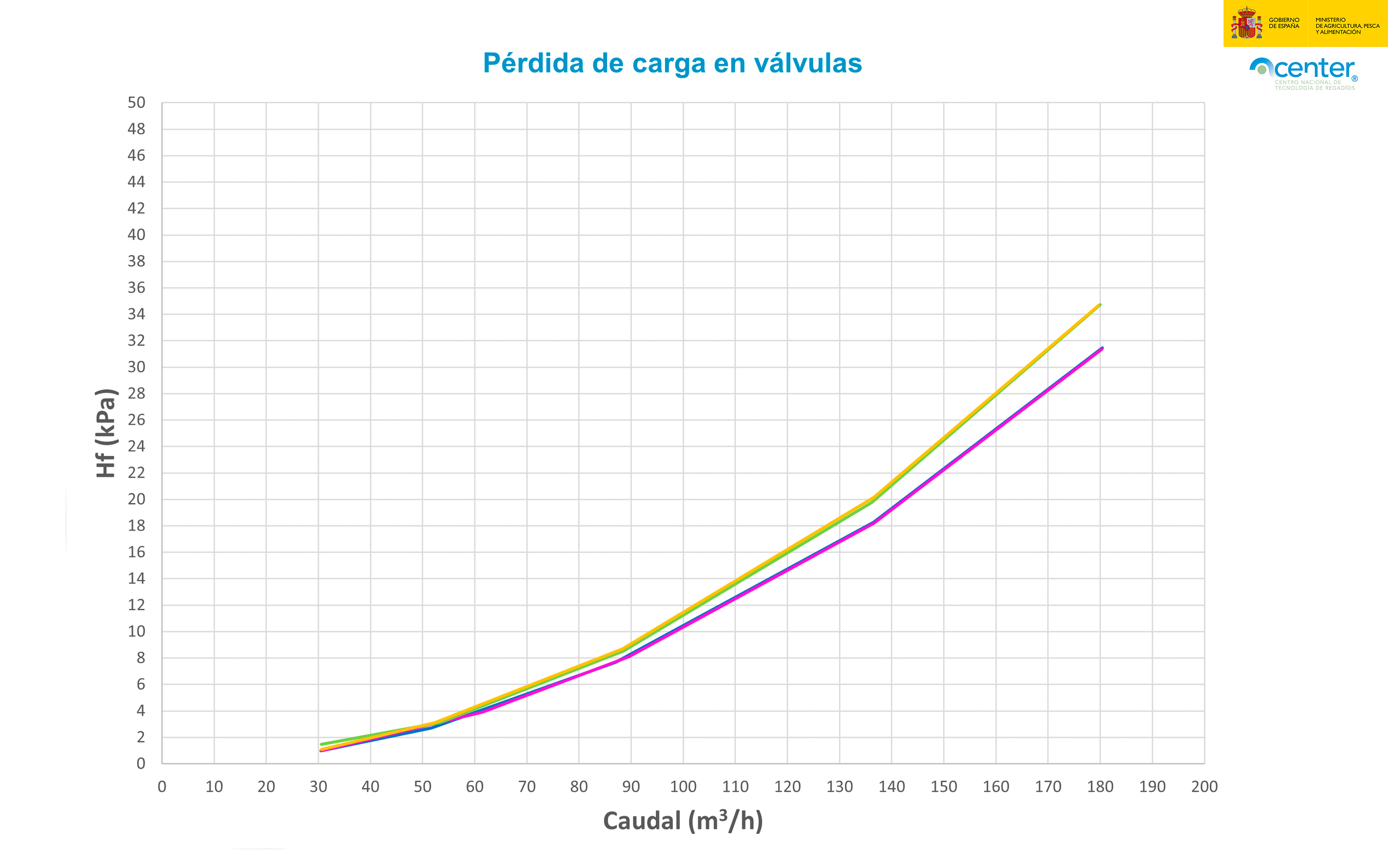 Pérdidas de carga