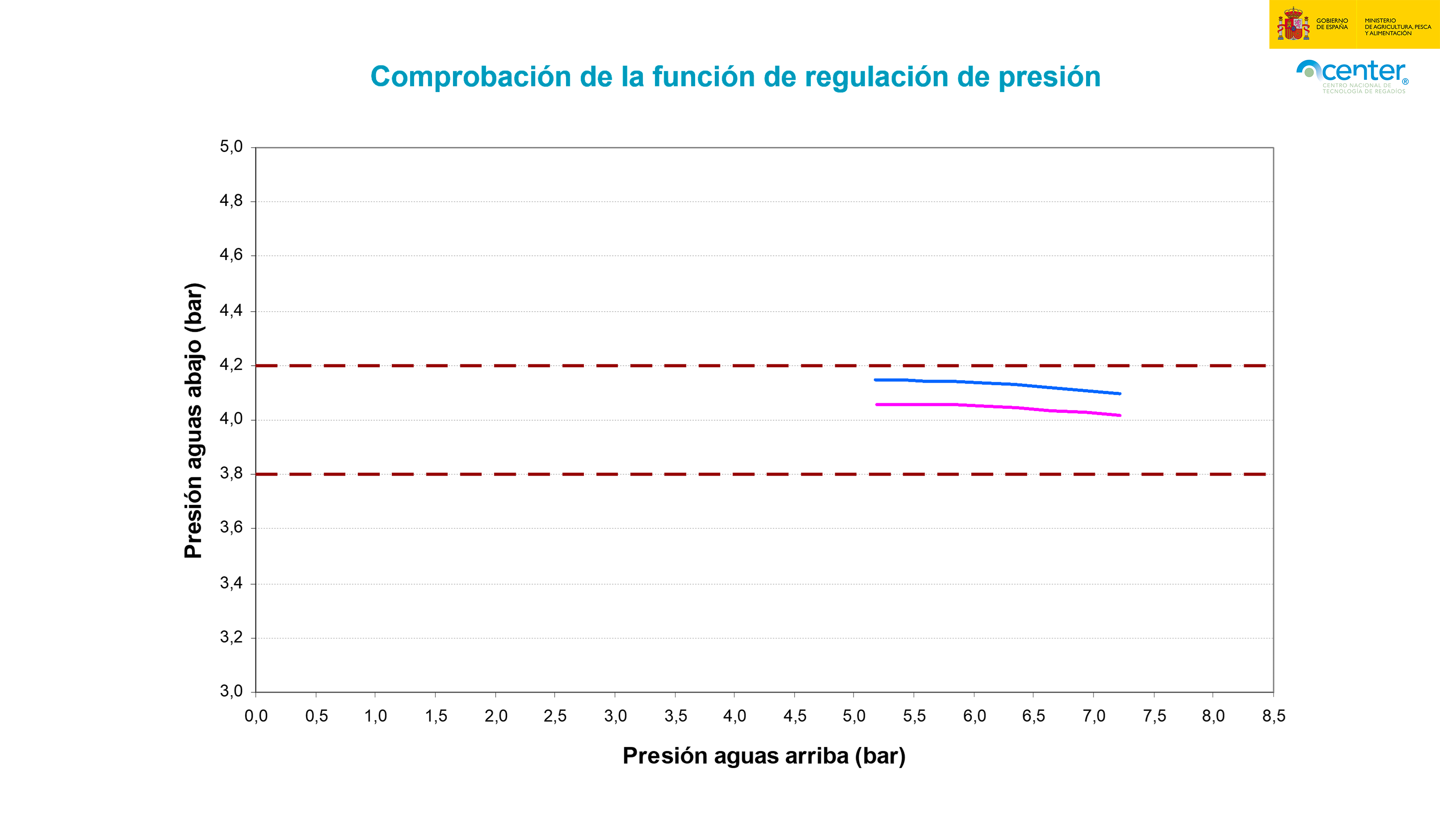 Regulación válvulas