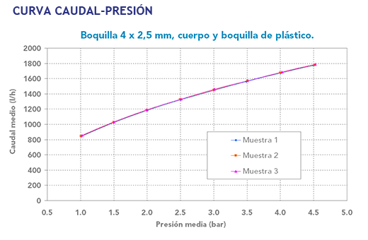 Curva caudal presión aspersores