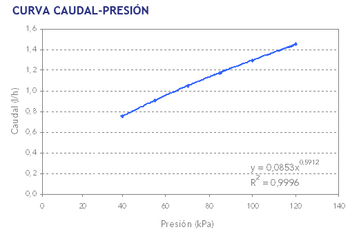 Curva caudal presión emisores y tuberías emisoras