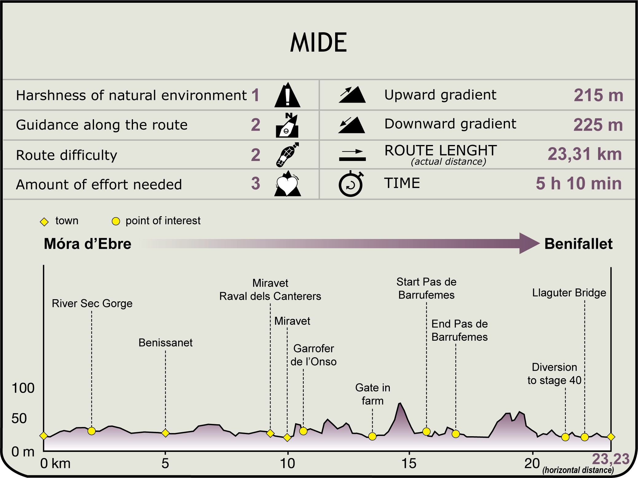 Mide Profile. Móra d'Ebre - Benifallet Stage