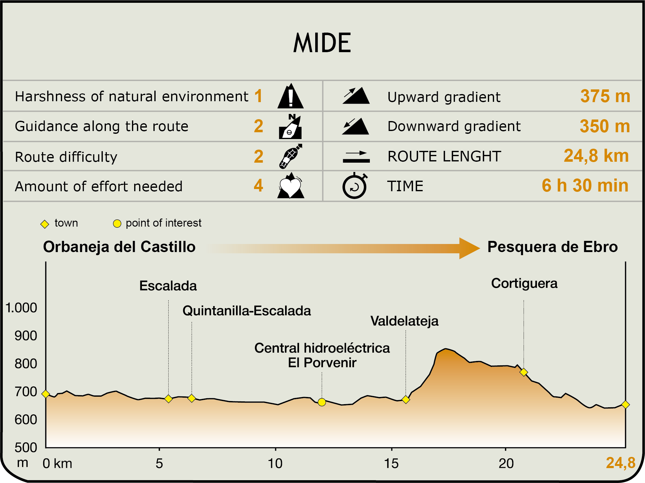 Perfil MIDE de la Etapa Orbaneja del Castillo-Valdelateja-Pesquera de Ebro