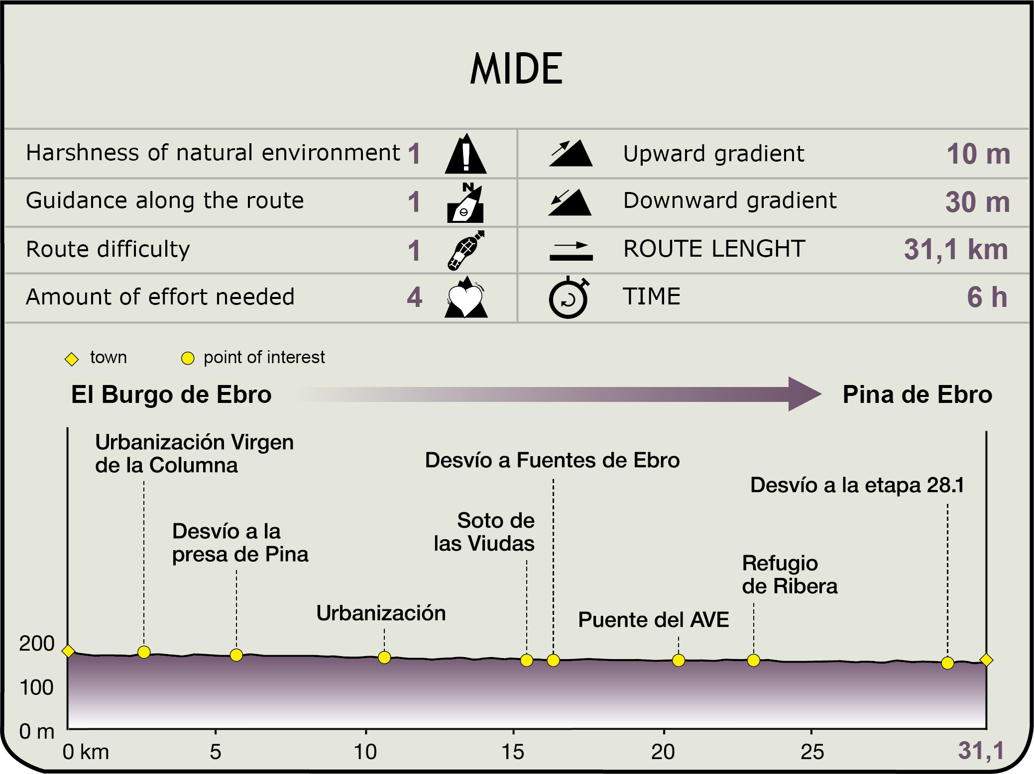 Perfil MIDE de la Etapa El Burgo de Ebro-Pina de Ebro