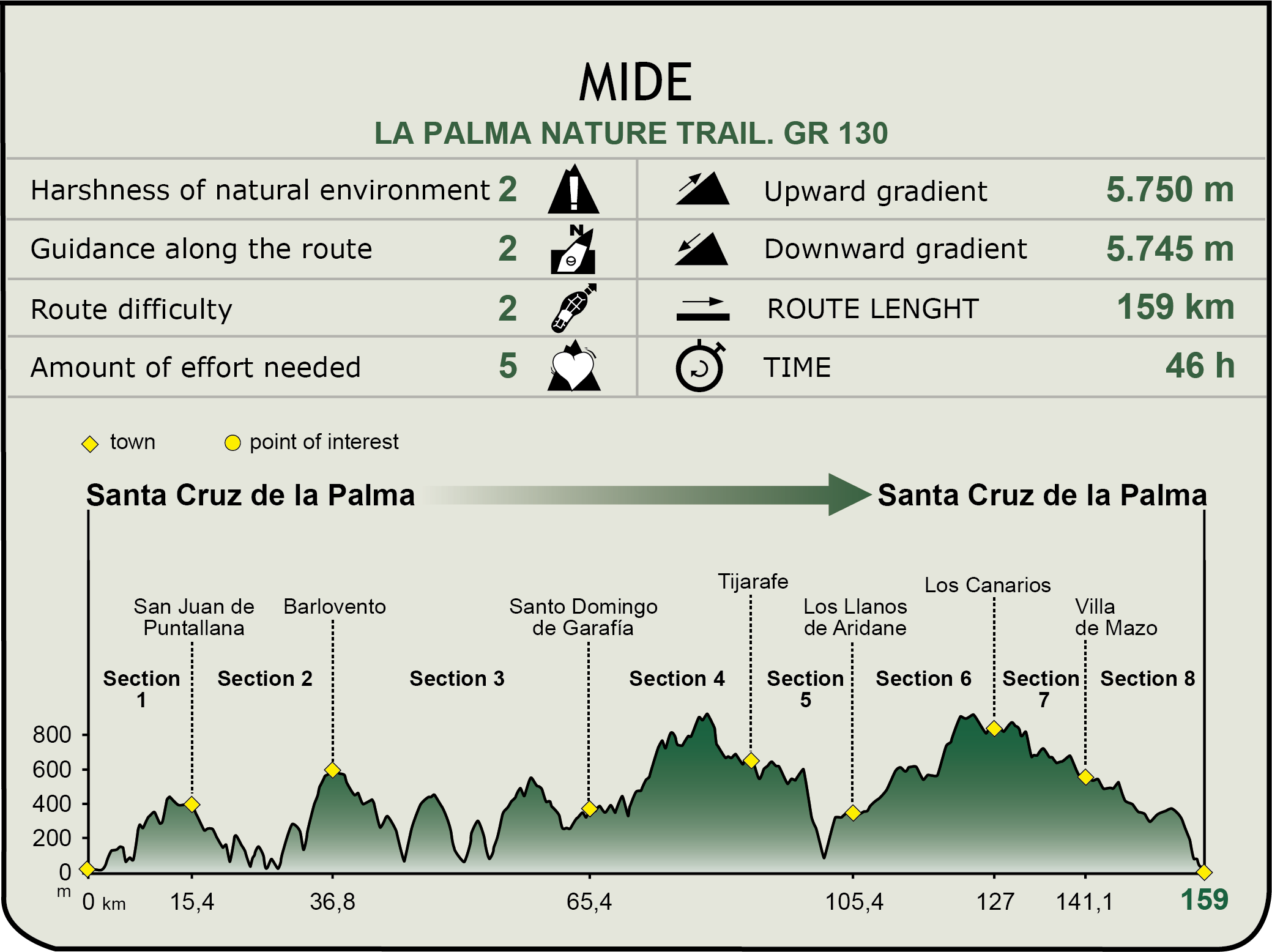 Perfil MIDE del CN de la Palma (GR-130)
