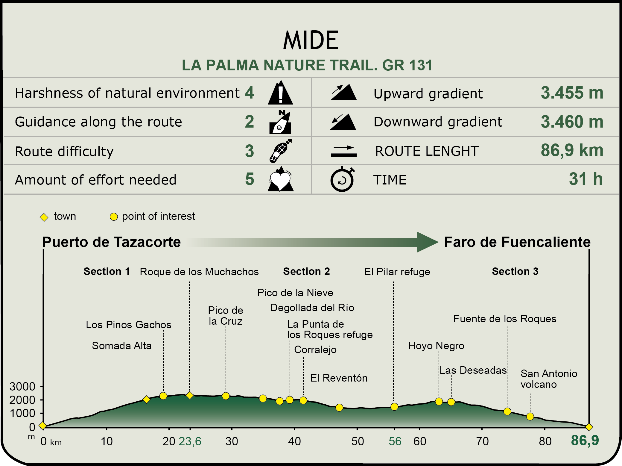 Perfil MIDE del CN de la Palma (GR-131)