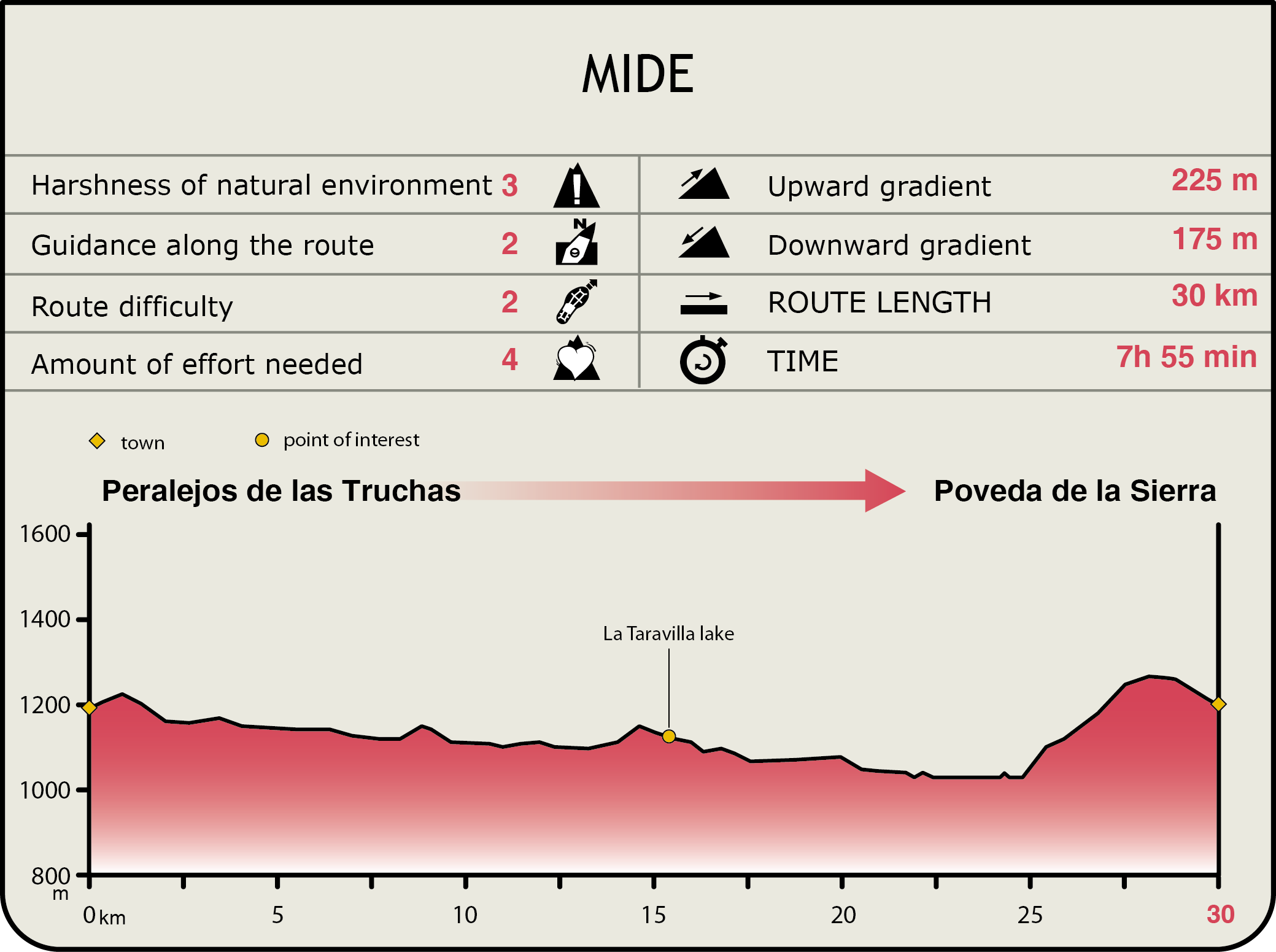 Perfil MIDE de la Etapa Peralejos de las Truchas-Poveda de la Sierra