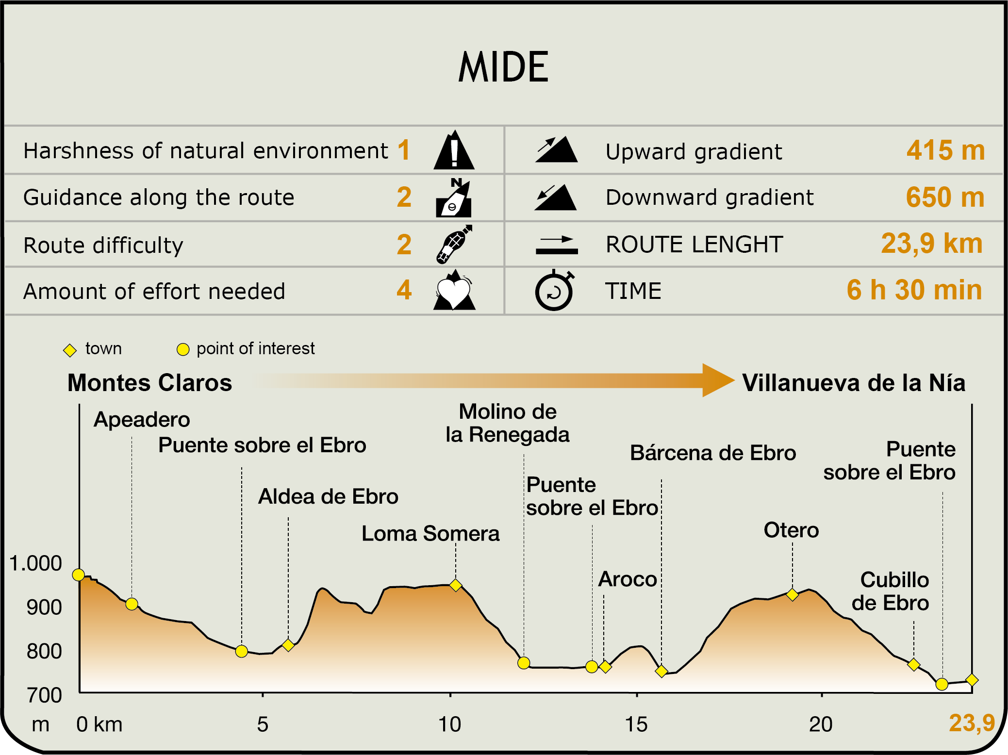 Perfil MIDE de la Etapa Montes Claros-Villanueva de la Nía