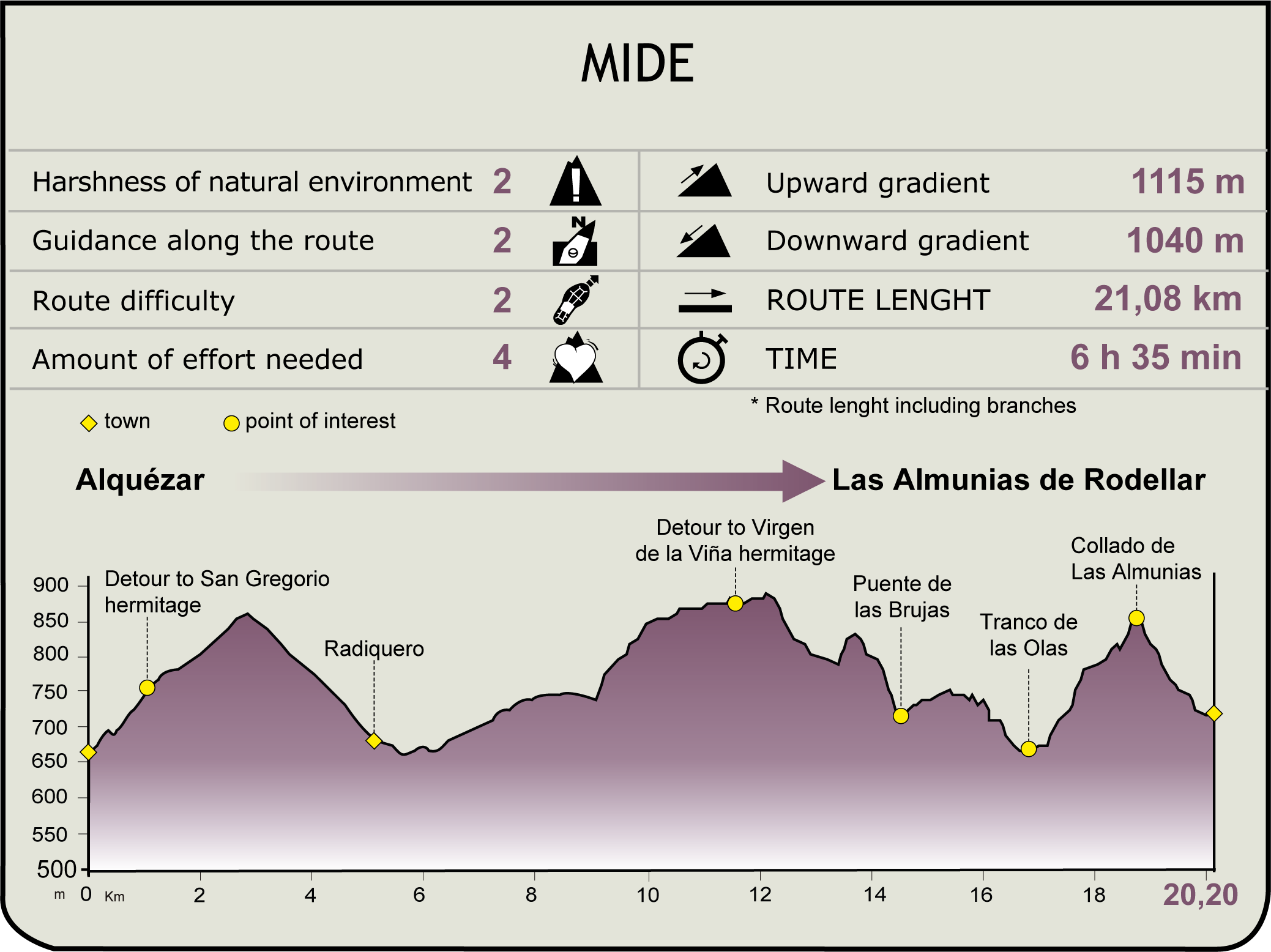 MIDE profile of Somontano de Barbastro NT. Stage 2