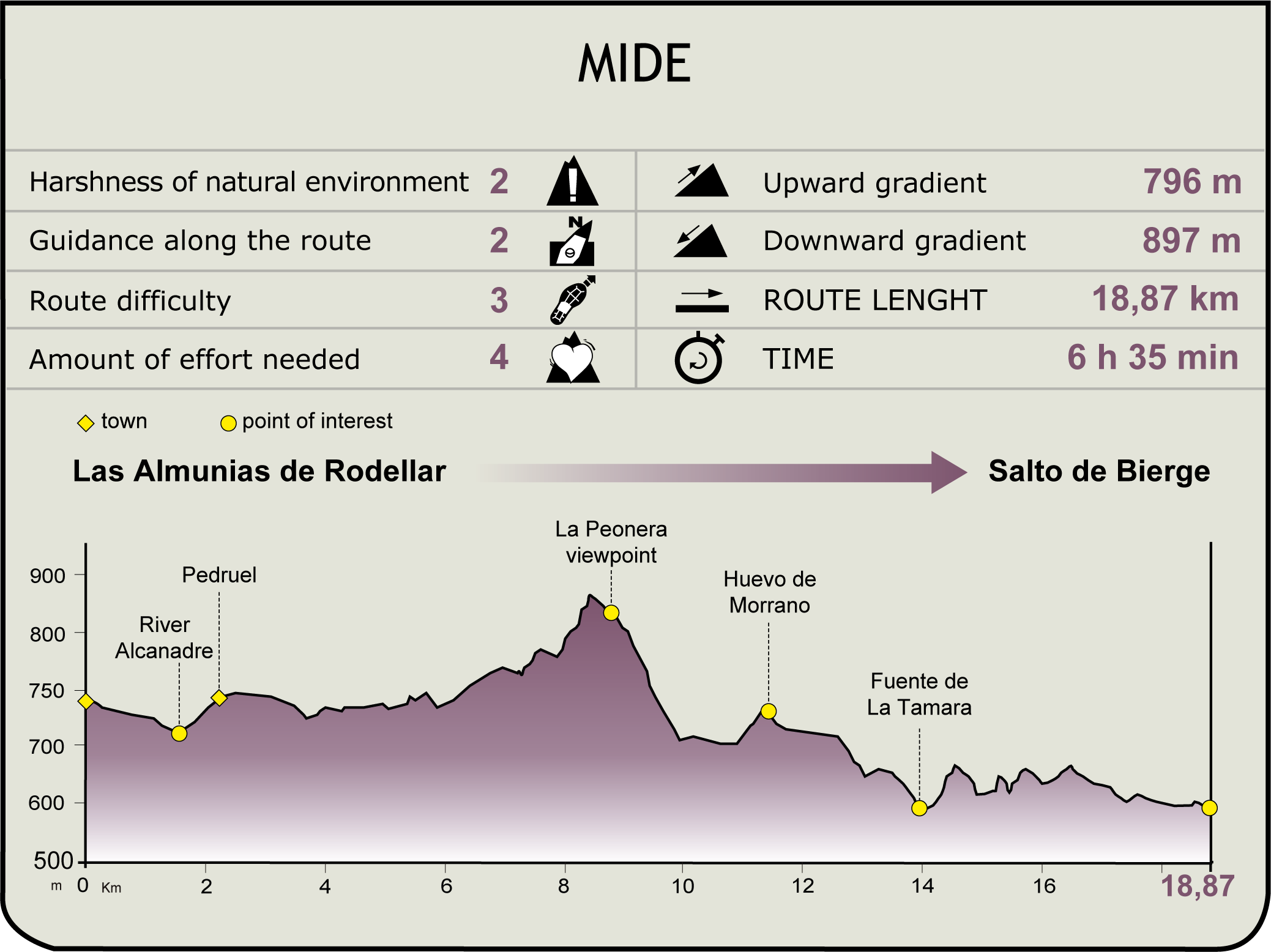 MIDE profile of Somontano de Barbastro NT. Stage 3