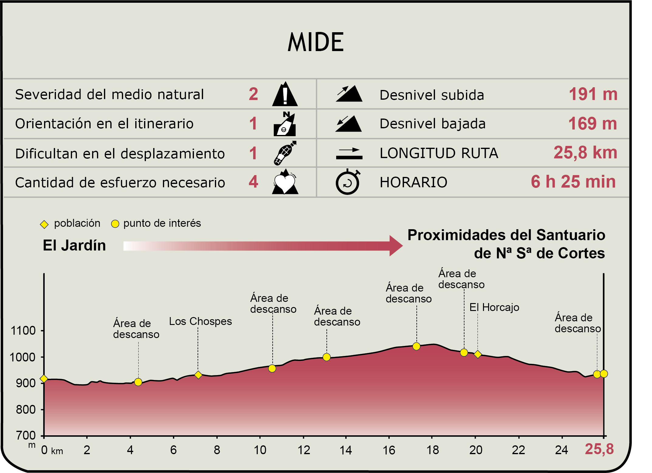 Perfil MIDE del CN de la Sierra de Alcaraz