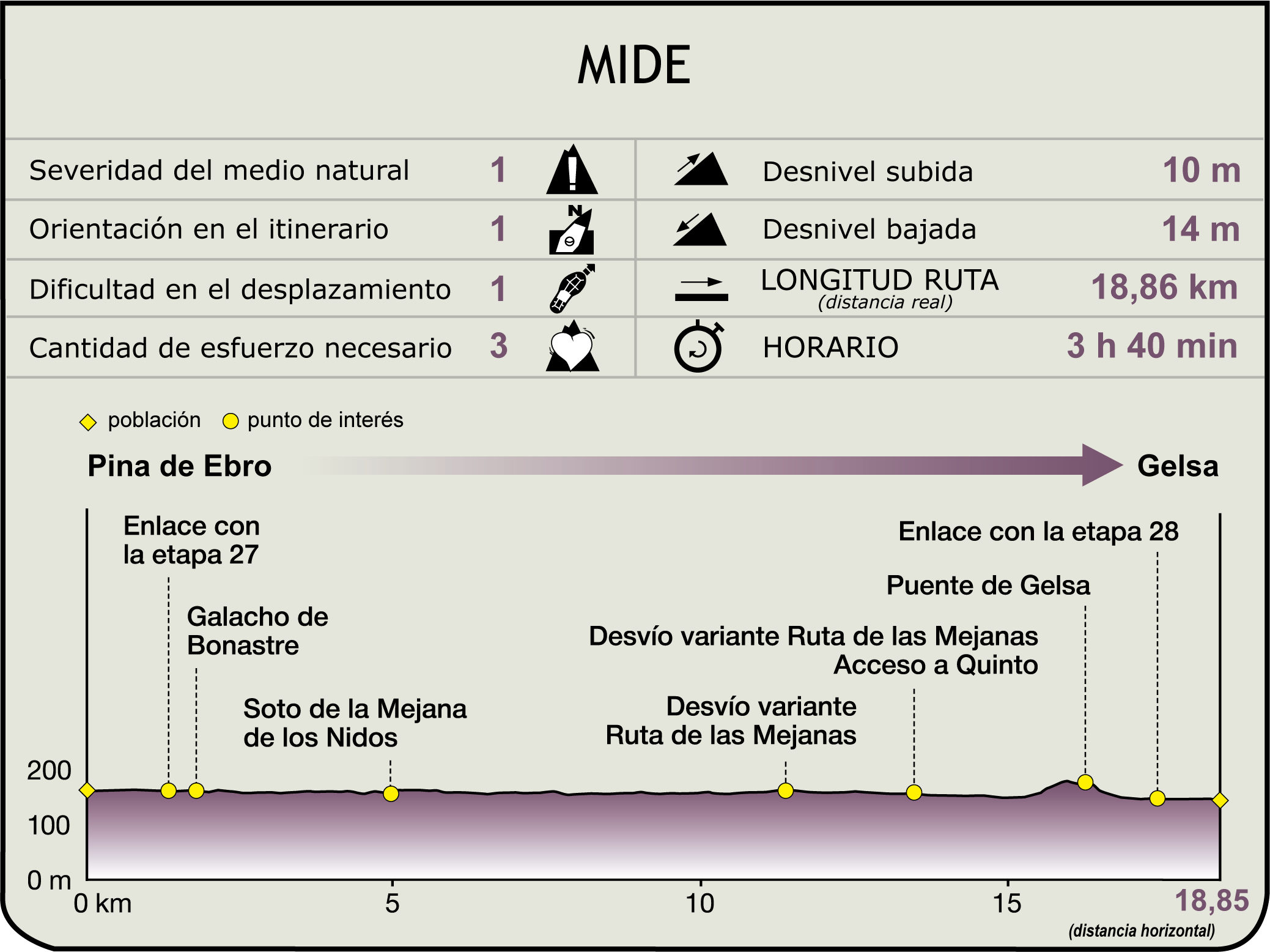 Perfil MIDE de la Etapa Pina de Ebro-Gelsa