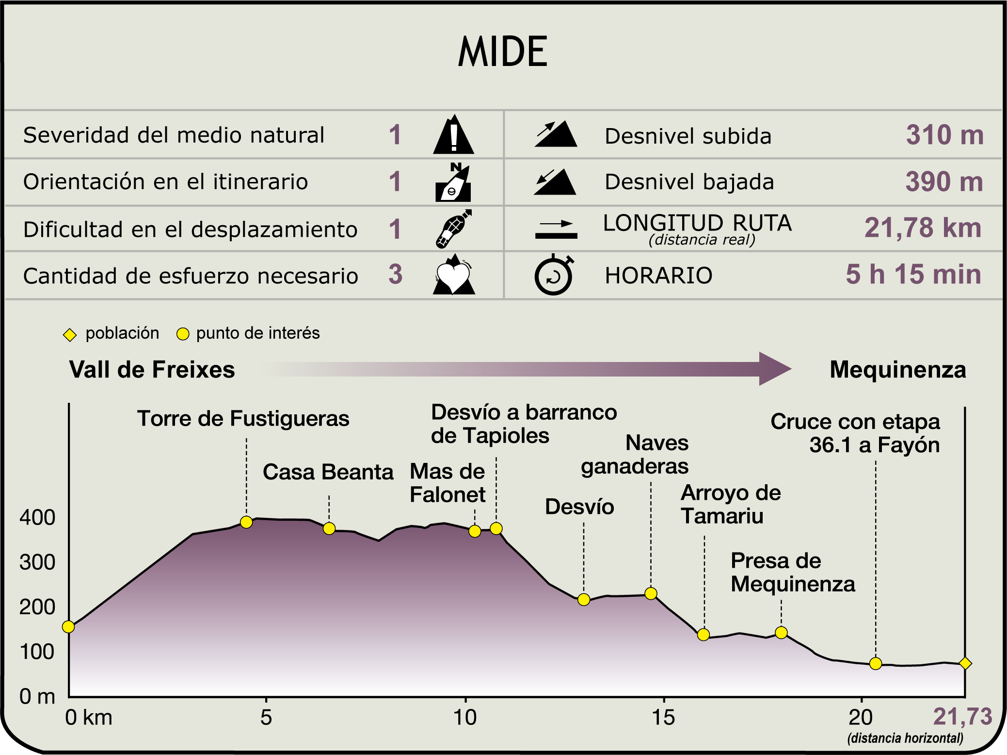 Perfil Mide etapa Vall de Freixes - Mequinenza