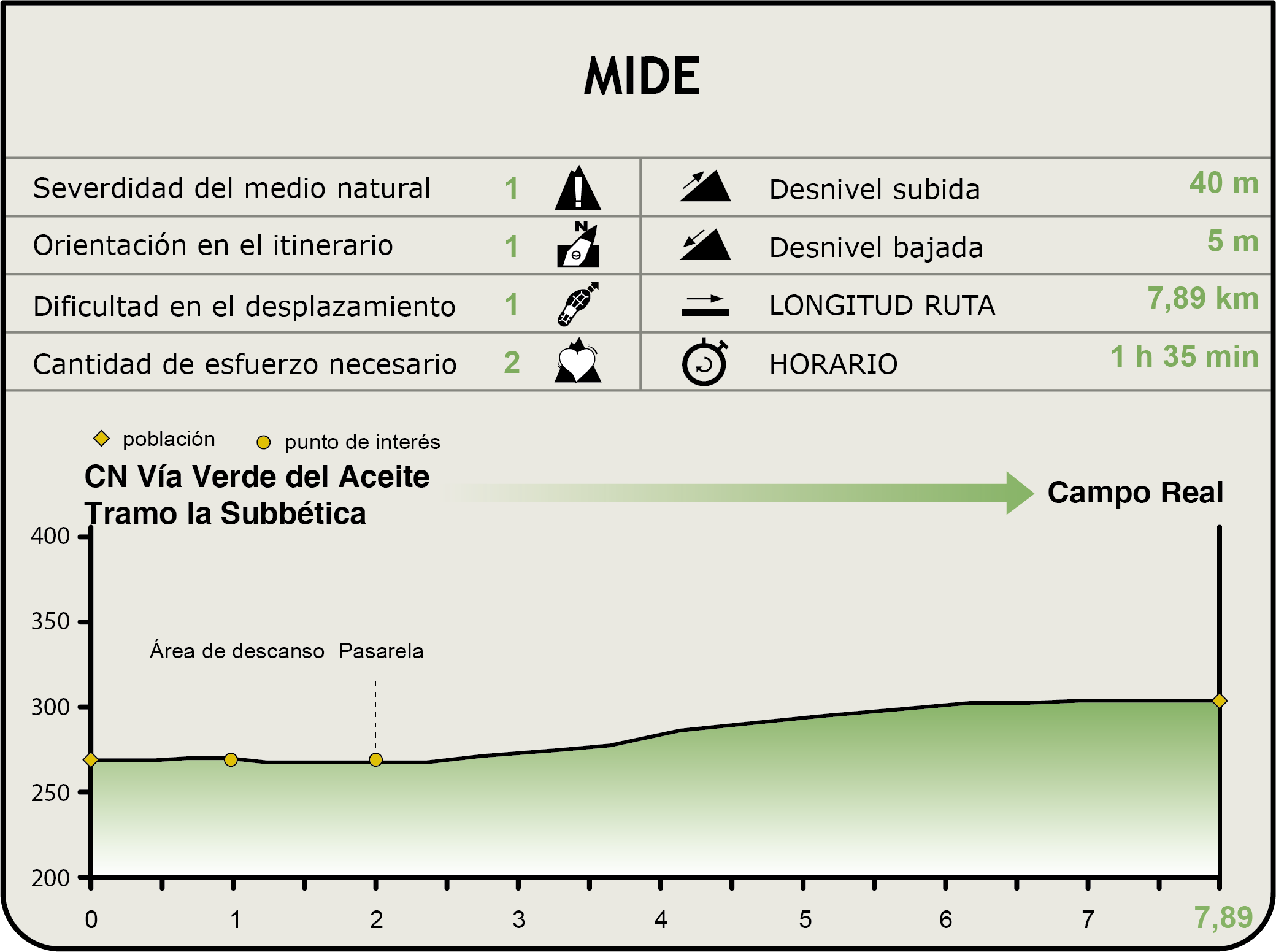 Perfil Mide del CN Vía Verde del Aceite. Tramo Moriles - Campo Real