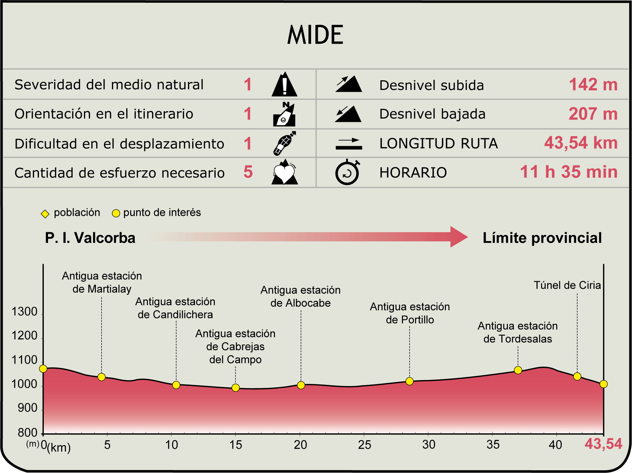 Perfil MIDE del Tramo Valcorba-Ciria del Camino Natural Santander - Mediterráneo