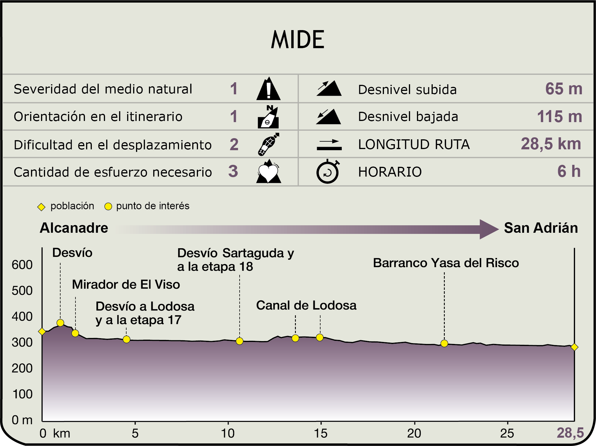 Perfil MIDE de la Etapa Alcanadre-San Adrián