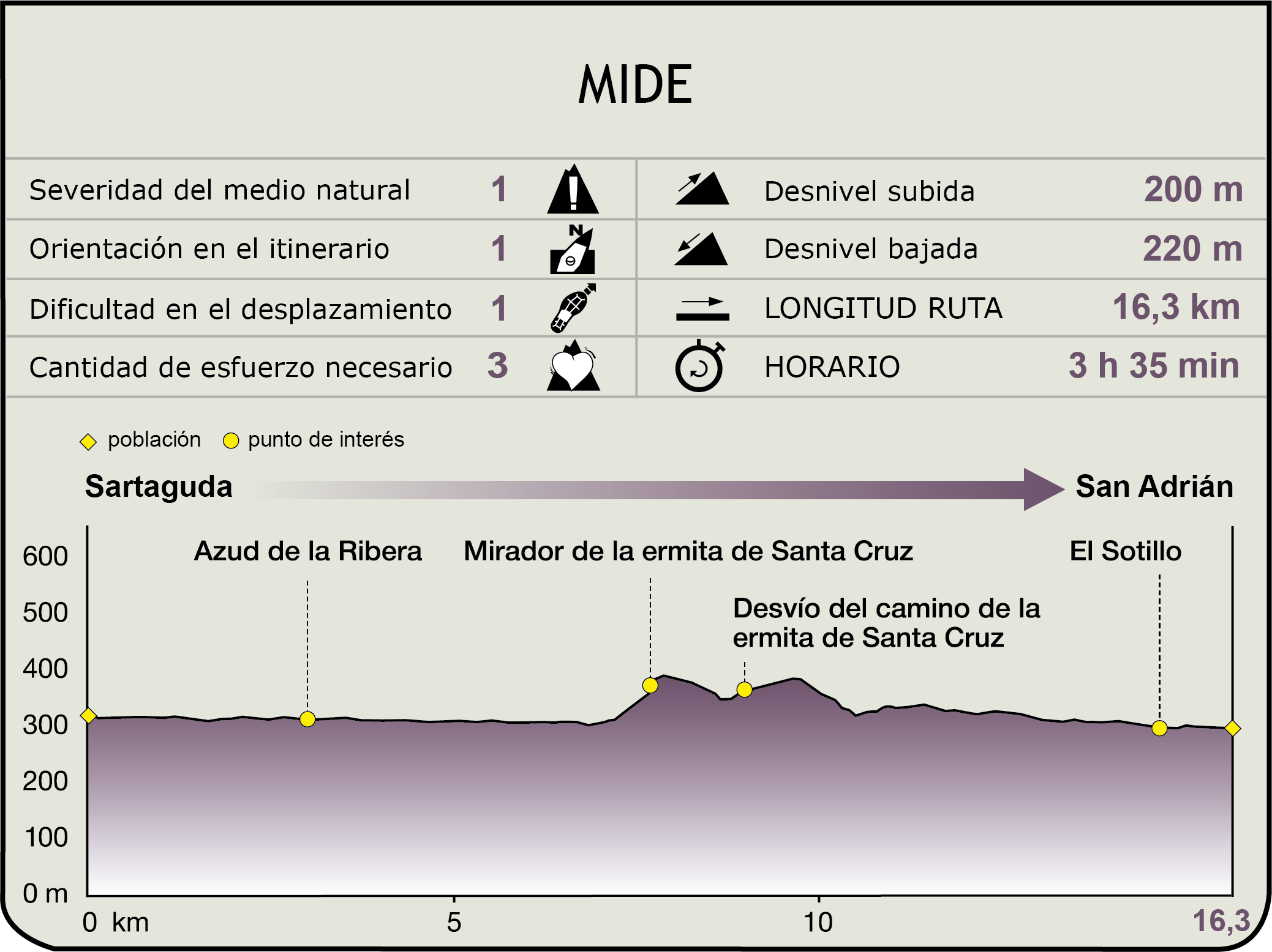 Perfil MIDE de la Etapa Sartaguda-San Adrián