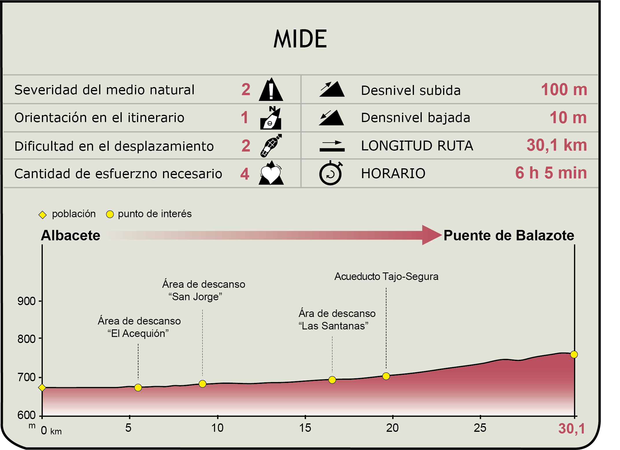 Perfil MIDE del CN de la Sierra de Alcaraz. Tramo Albacete a Balazote