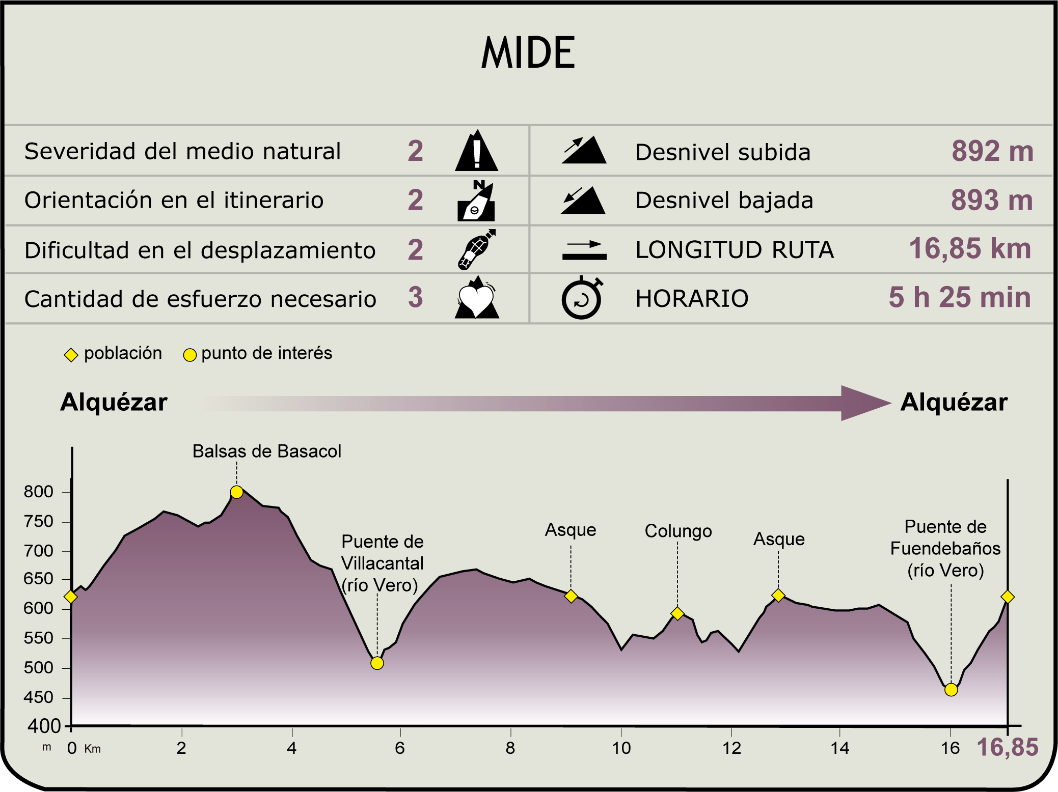 Perfil MIDE de la etapa 1 del CN del Somontano de Barbastro