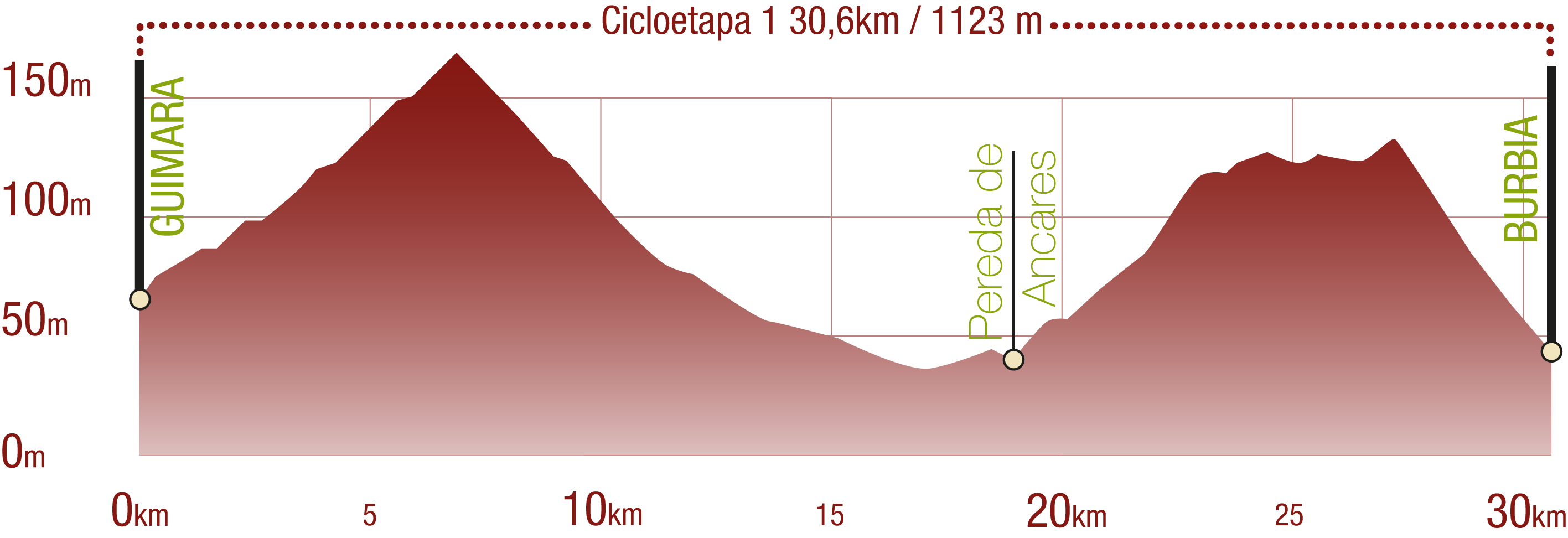 Perfil 
Perfil del recorrido de la cicloetapa 1 del CN La Mirada Circular. Ancares leoneses de Guimará a Balboa: 30,60 km / Desnivel de subida 1123 m

