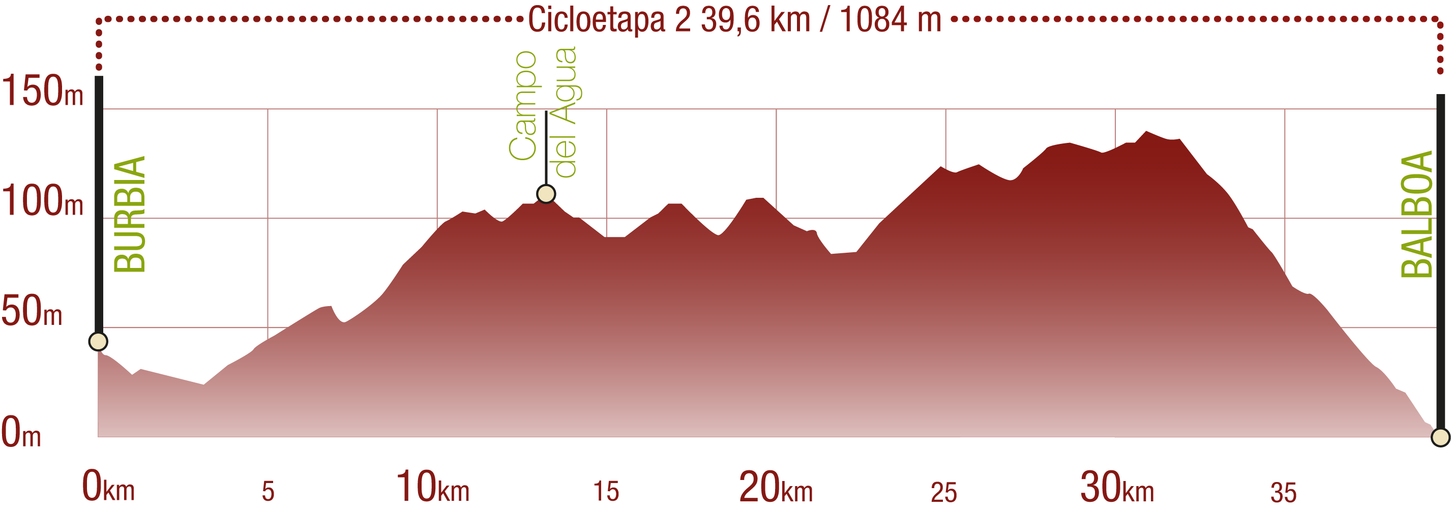 Perfil 
Perfil del recorrido de la cicloetapa 2 del CN La Mirada Circular. Ancares leoneses de Guimará a Balboa: 39,60 km / Desnivel de subida 1084 m

