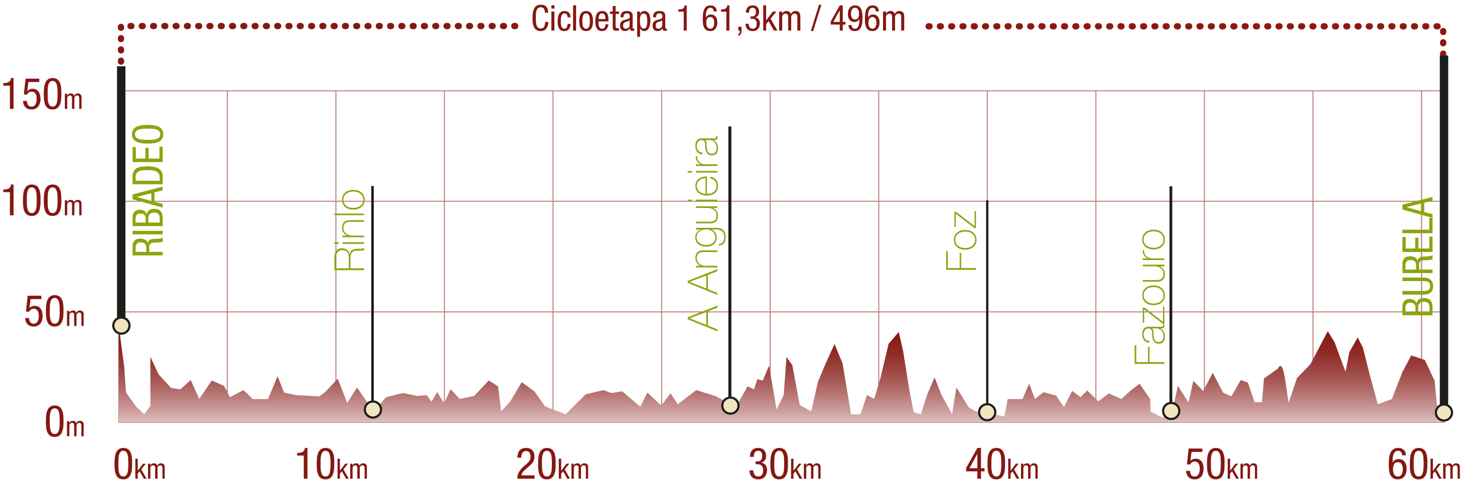 Perfil 
Perfil de la Cicloetapa 1 del CN Ruta del Cantábrico: 61,3 km / Desnivel de subida 496 m

