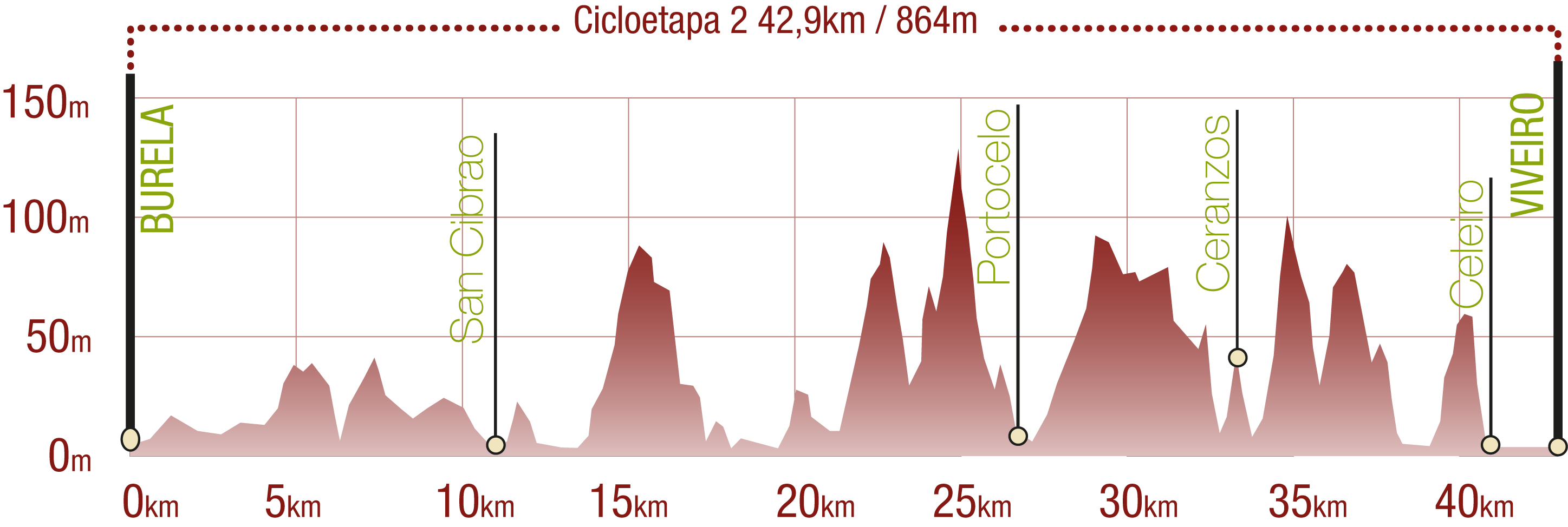 Perfil 
Perfil de la Cicloetapa 2 del CN Ruta del Cantábrico: 42,9 km / Desnivel de subida 864 m

