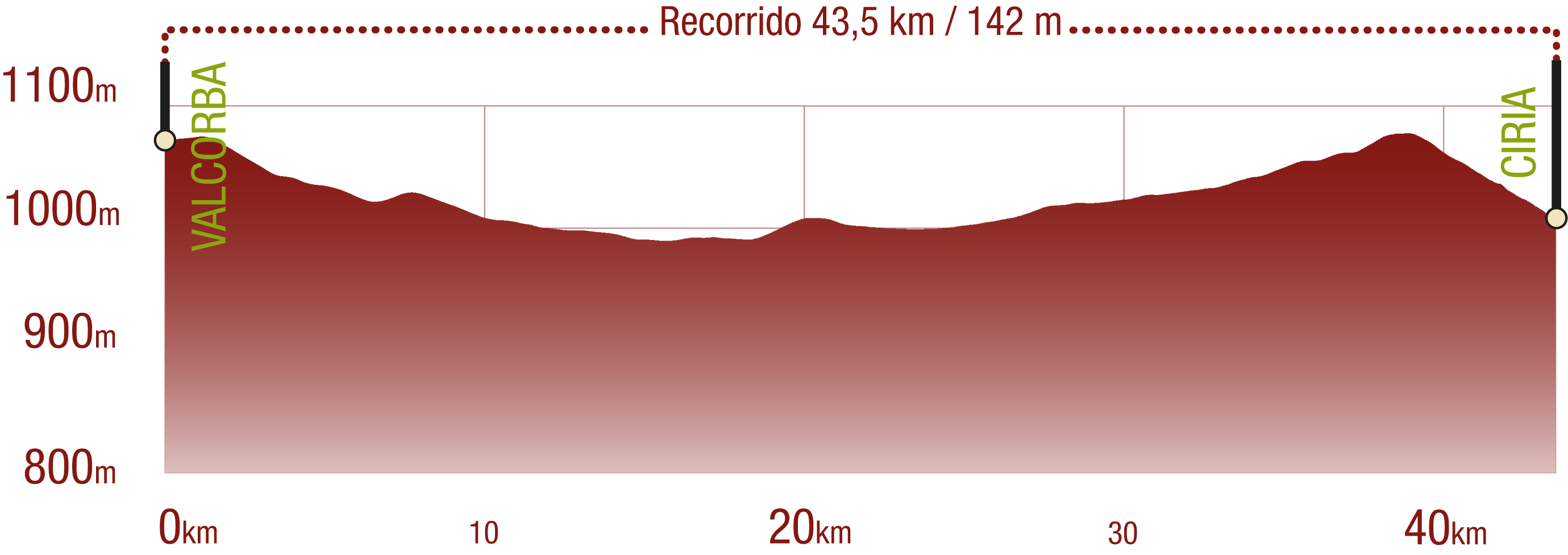 Perfil 
Perfil del recorrido del CN Santander Mediterráneo. Tramo Valcorba - Ciria: 43,5 km / Desnivel de subida 142 m



