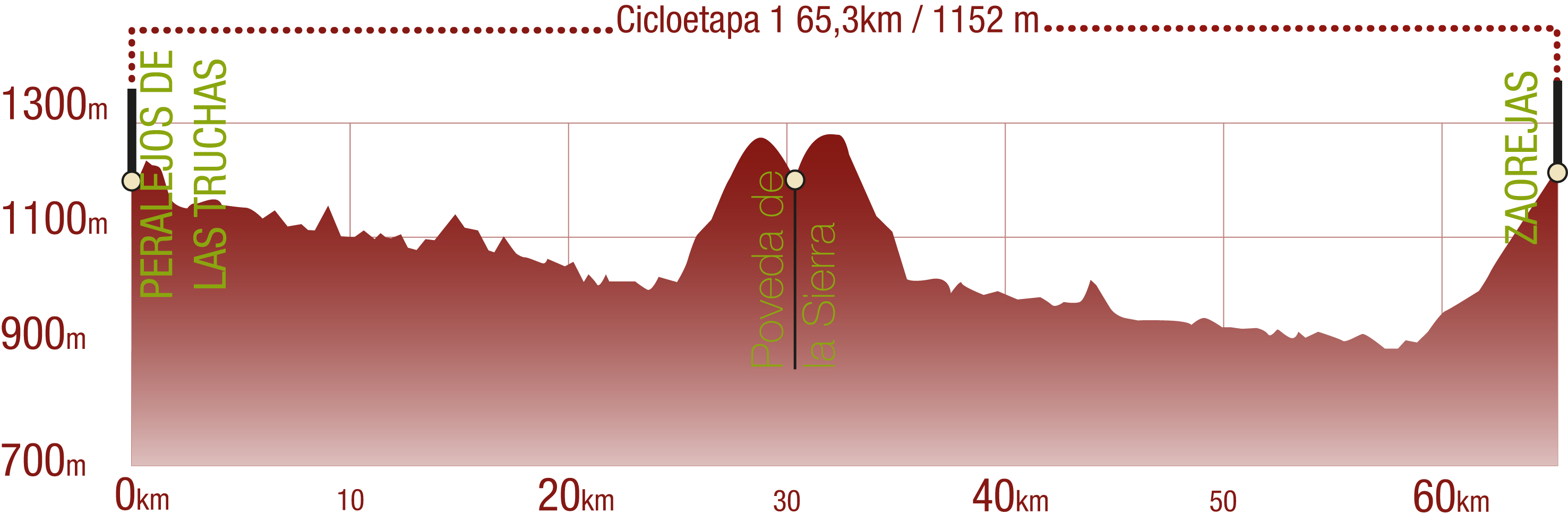 Perfil 
Perfil de la Cicloetapa 1 del CN del Tajo: 65,3 km / Desnivel de subida 1152 m

