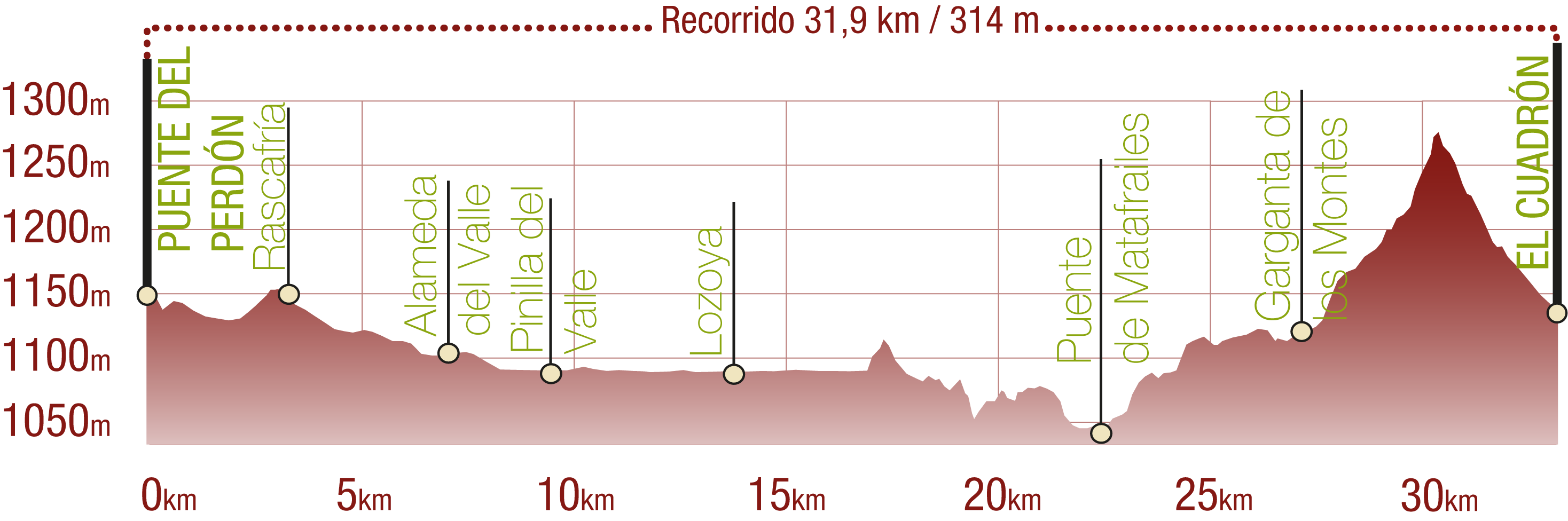 Perfil 
Perfil del rrecorrido ciclista del CN del Valle de Lozoya: 31,9 km / Desnivel de subida 314 m

