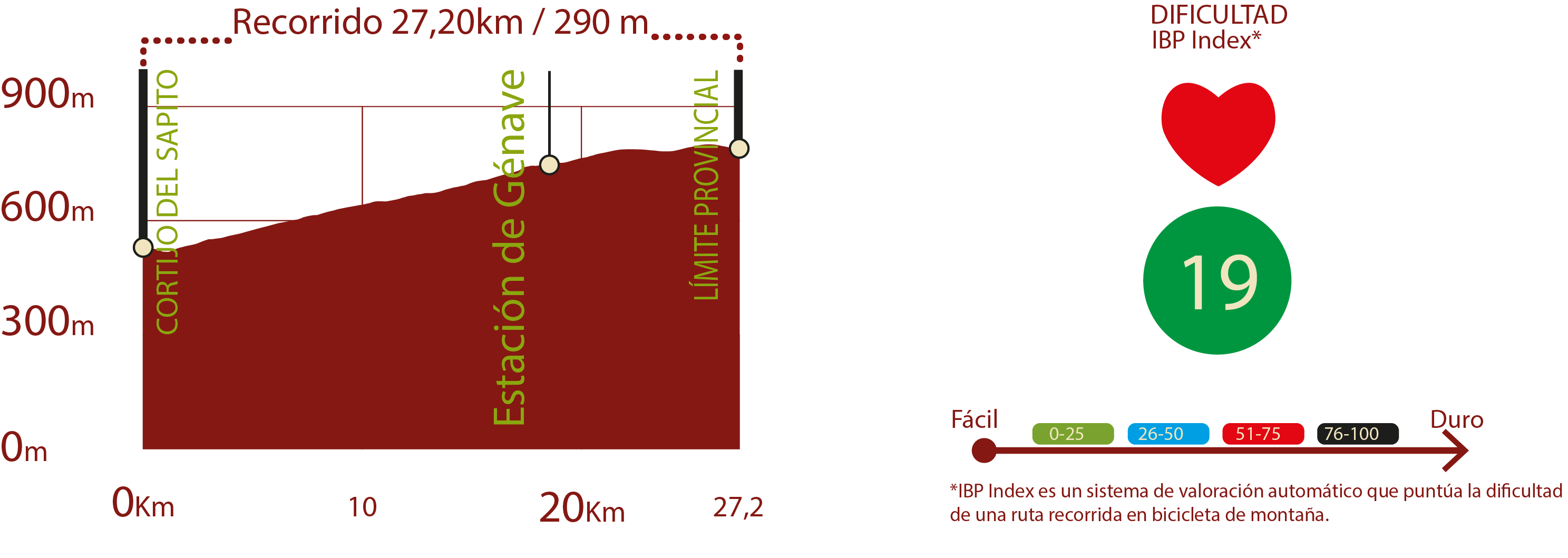 Perfil e IBP
Perfil del recorrido del CN de Segura: 27,20 km / Desnivel de subida 290 m
IBP 19: Fácil

