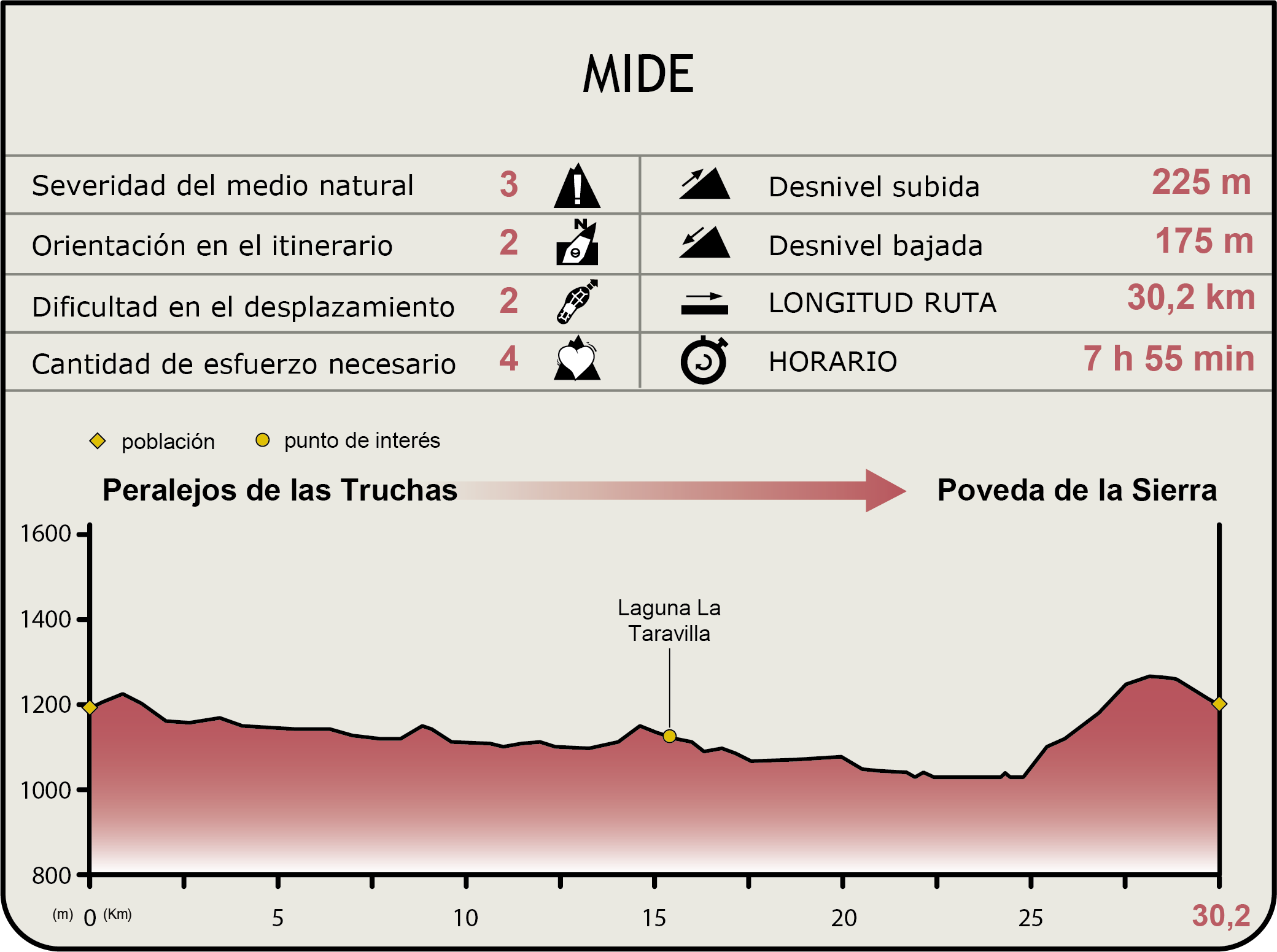Perfil MIDE de la Etapa Peralejos de las Truchas-Poveda de la Sierra