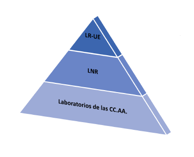 pirámide que refleja la red de laboratorios de controles oficiales