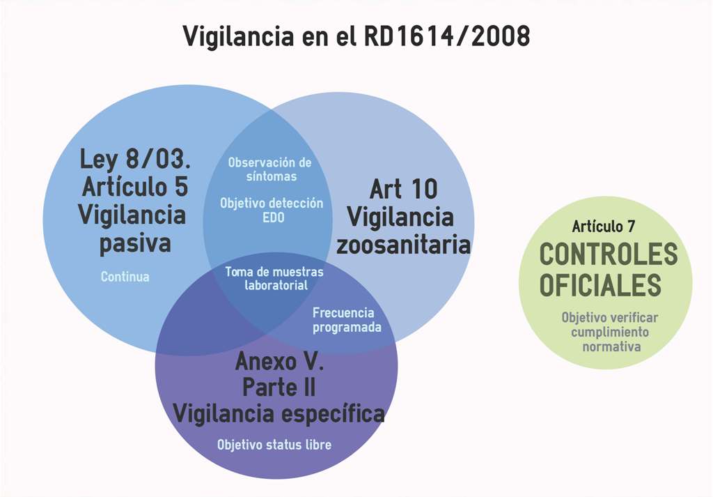Vigilancia en RD1614/2008
