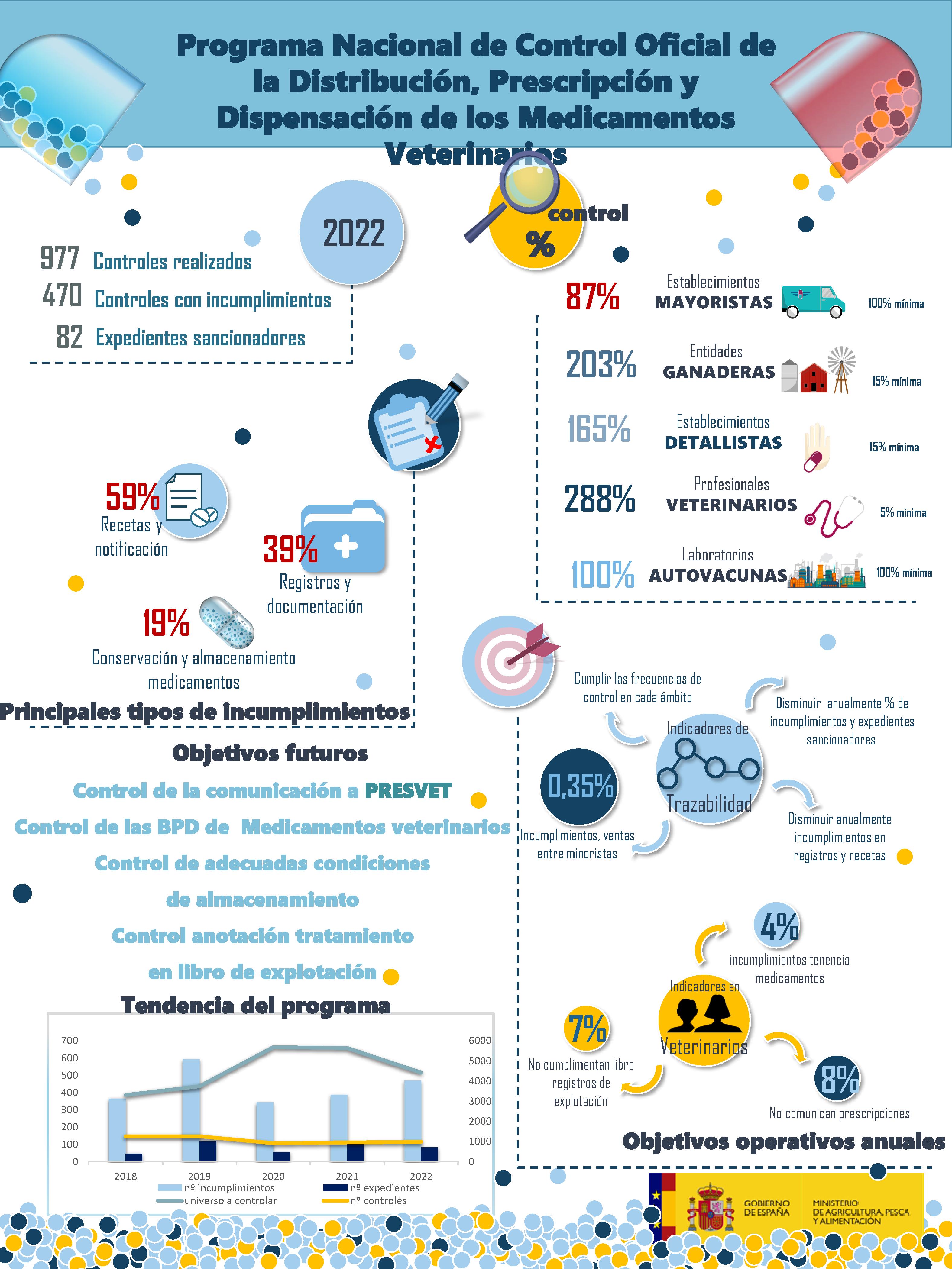 infografía resultados medicamentos 2022