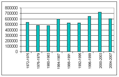 Gráfico de Barras con los valores de la tabla anterior.Medias de los metros cuadrados cortados (Millares)