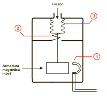 Transductor magnético de reluctancia variable