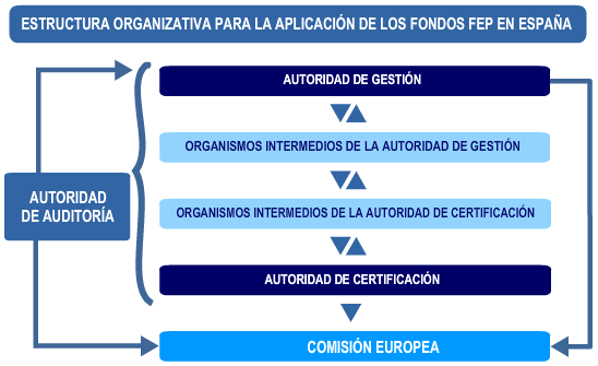 Estructura organizativa para la aplicación de los fondos FEP en España
