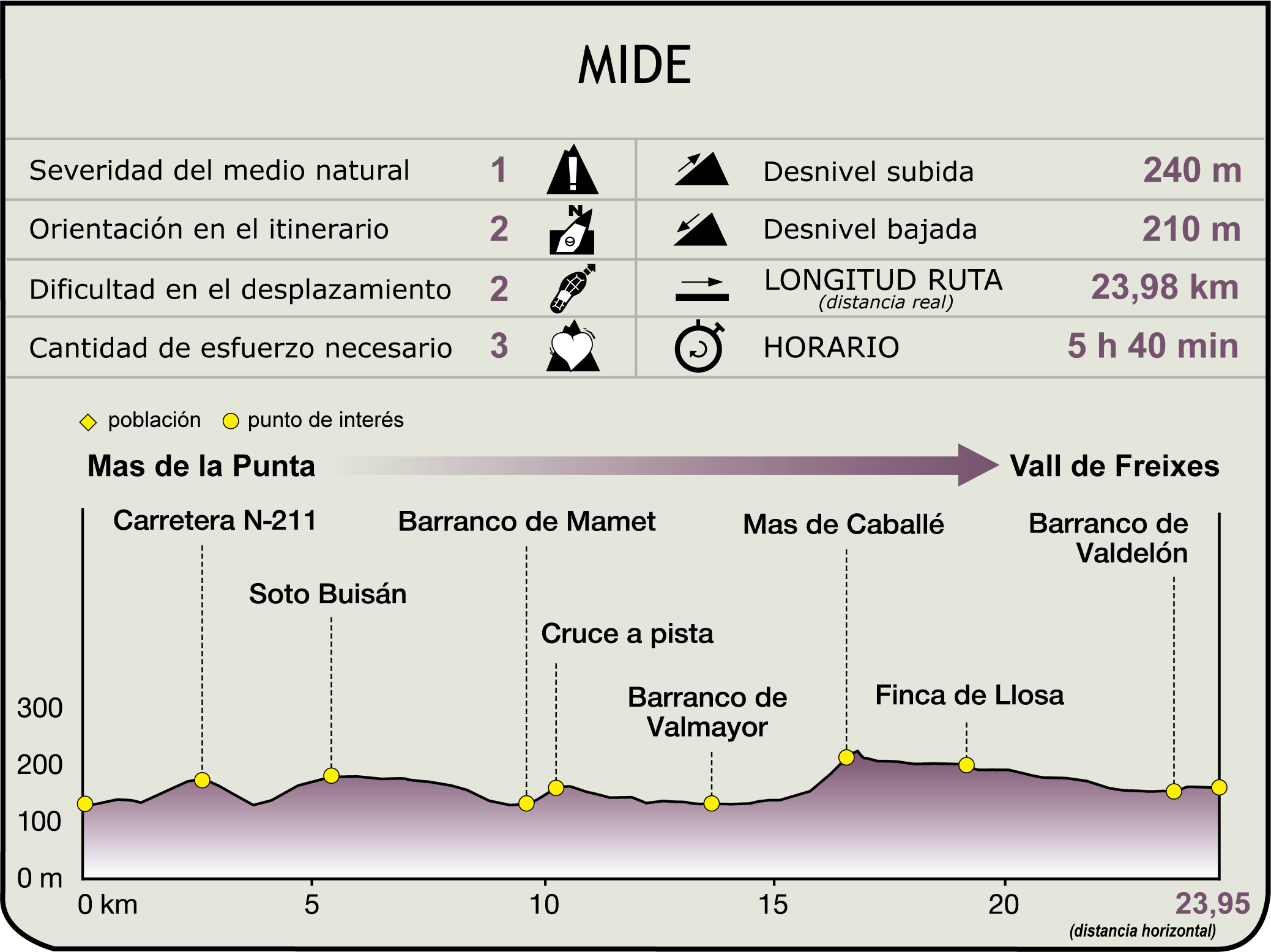 Perfil Mide etapa Mas de la Punta - Vall de Freixes