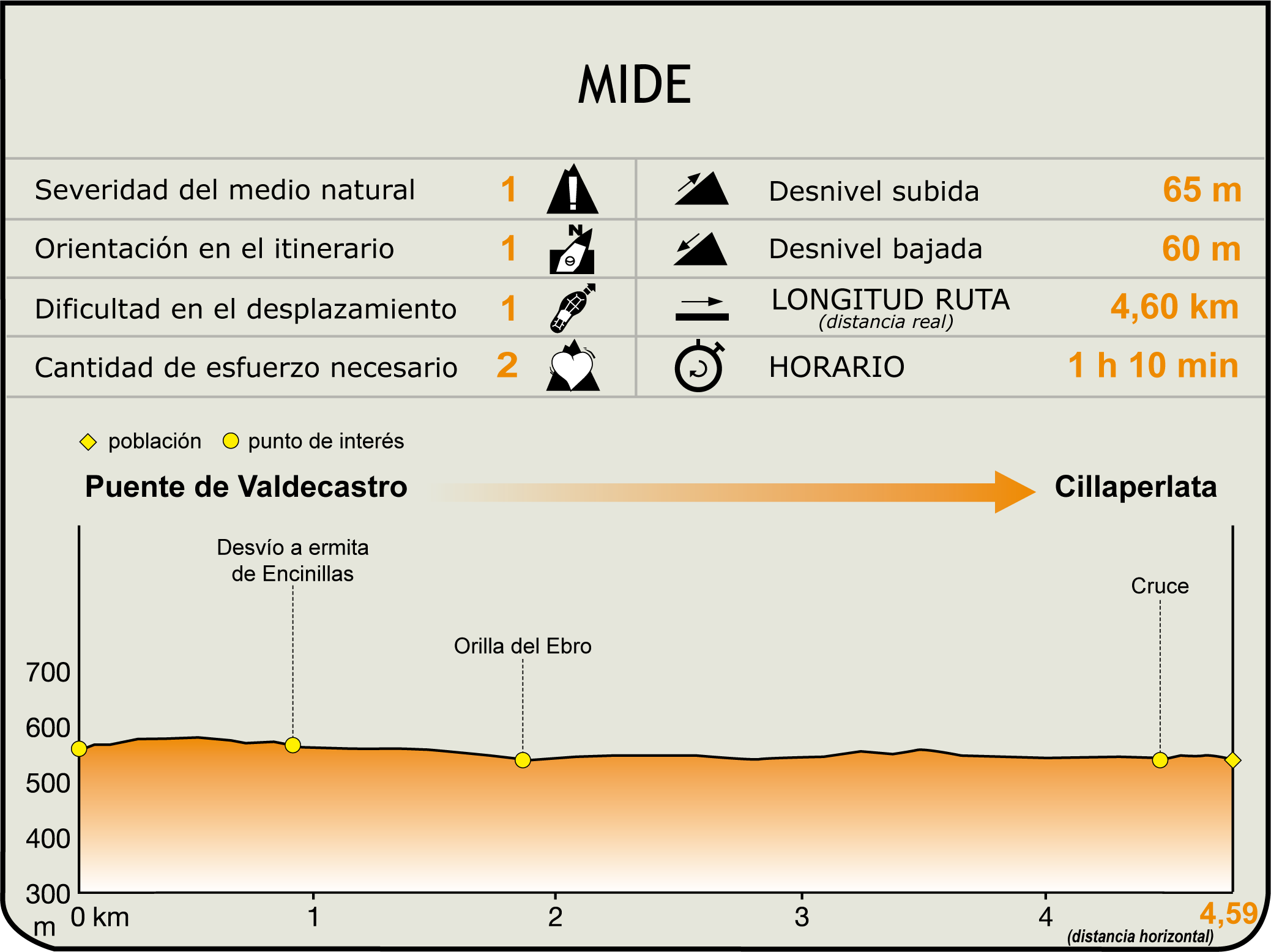 Perfil MIDE de la Etapa Puente de Valdecastro-Cillaperlata