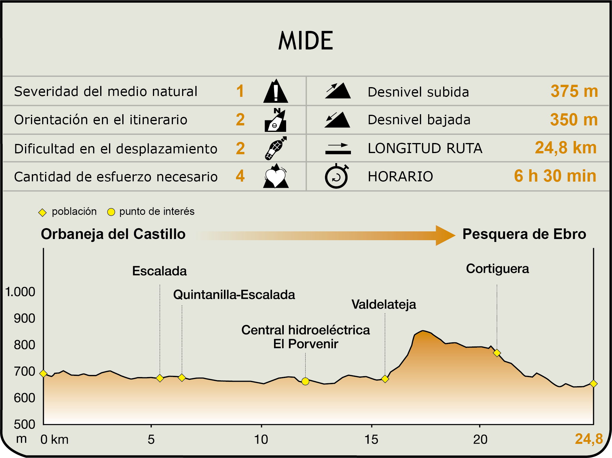 Perfil MIDE de la Etapa Orbaneja del Castillo-Valdelateja-Pesquera de Ebro