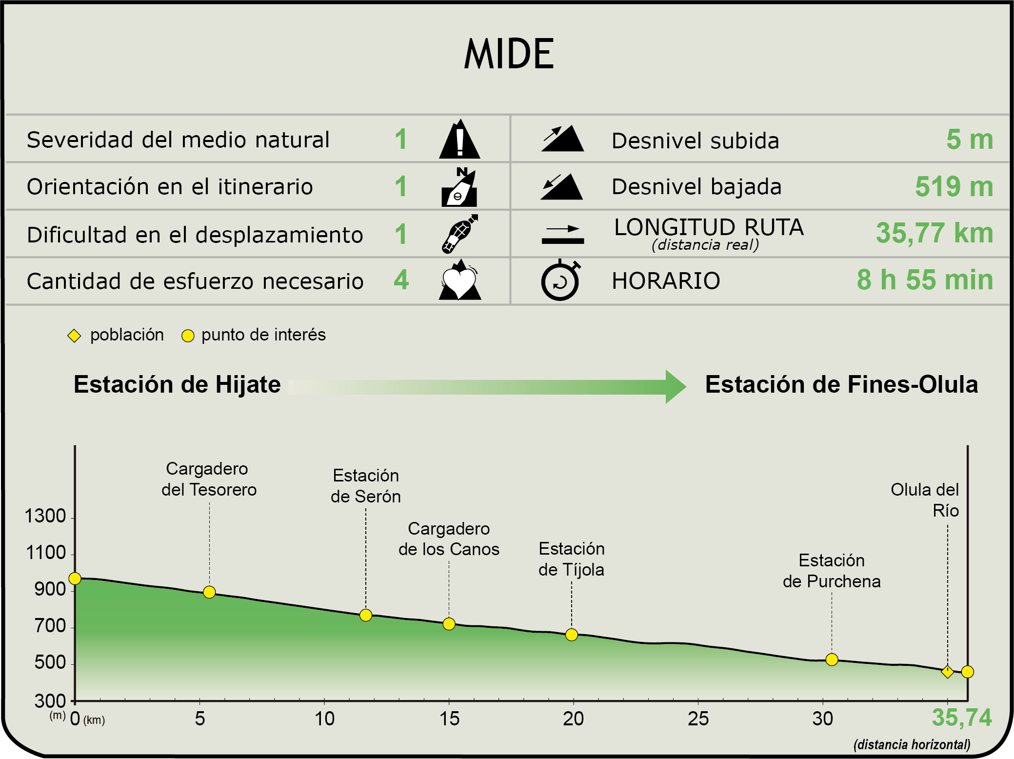 Perfil MIDE del CN Vía Verde Guadix-Almendricos. Valle del Almanzora. Tramo El Hijate - Estación de Fines-Olula