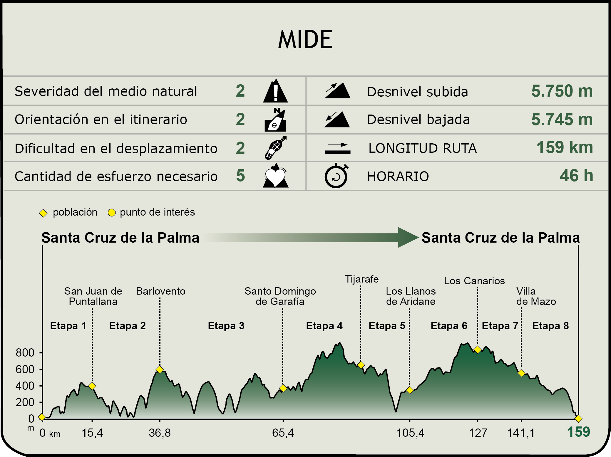 Perfil MIDE del CN de la Palma (GR-130)