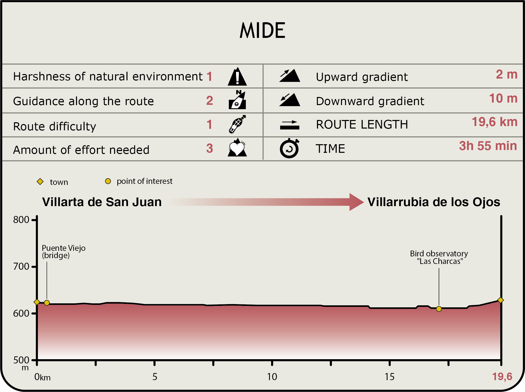 Perfil MIDE de la Etapa Villarta de San Juan-Villarubia de los Ojos