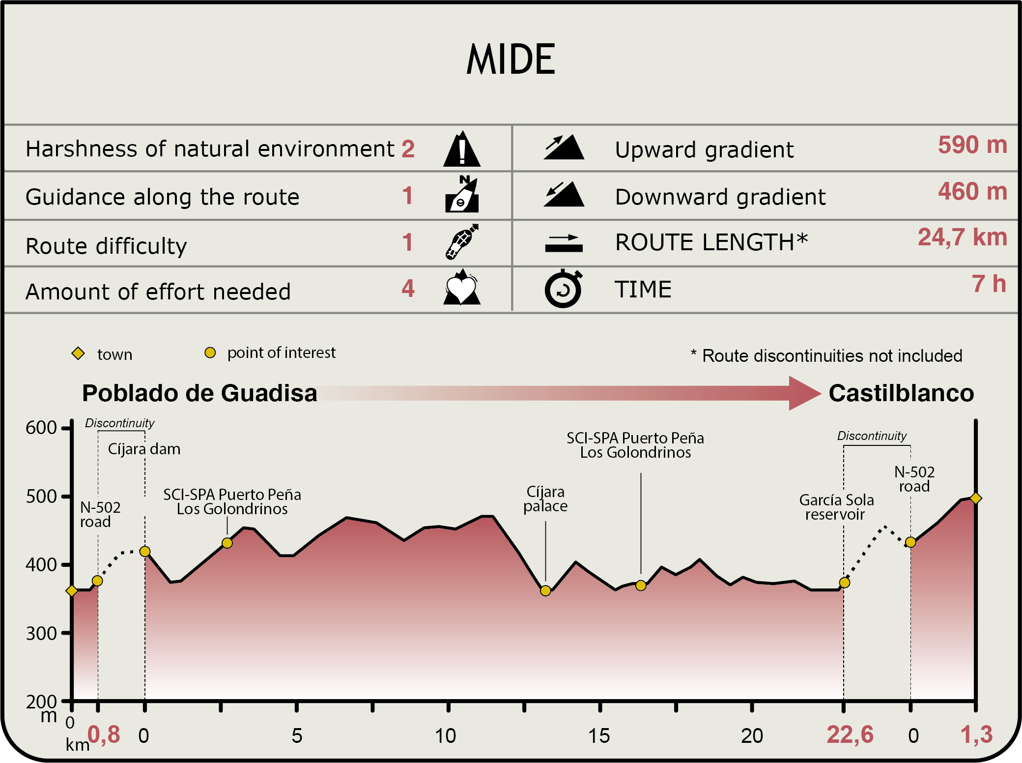 Perfil MIDE de la Etapa Poblado de Guadisa-Castilblanco
