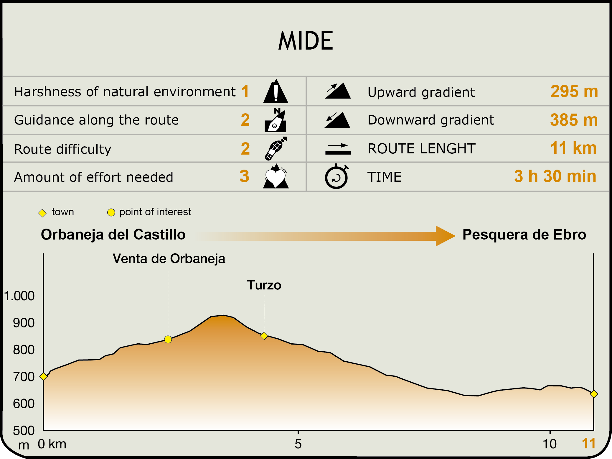 Perfil MIDE de la Etapa Orbaneja del Castillo-Turzo-Pesquera de Ebro